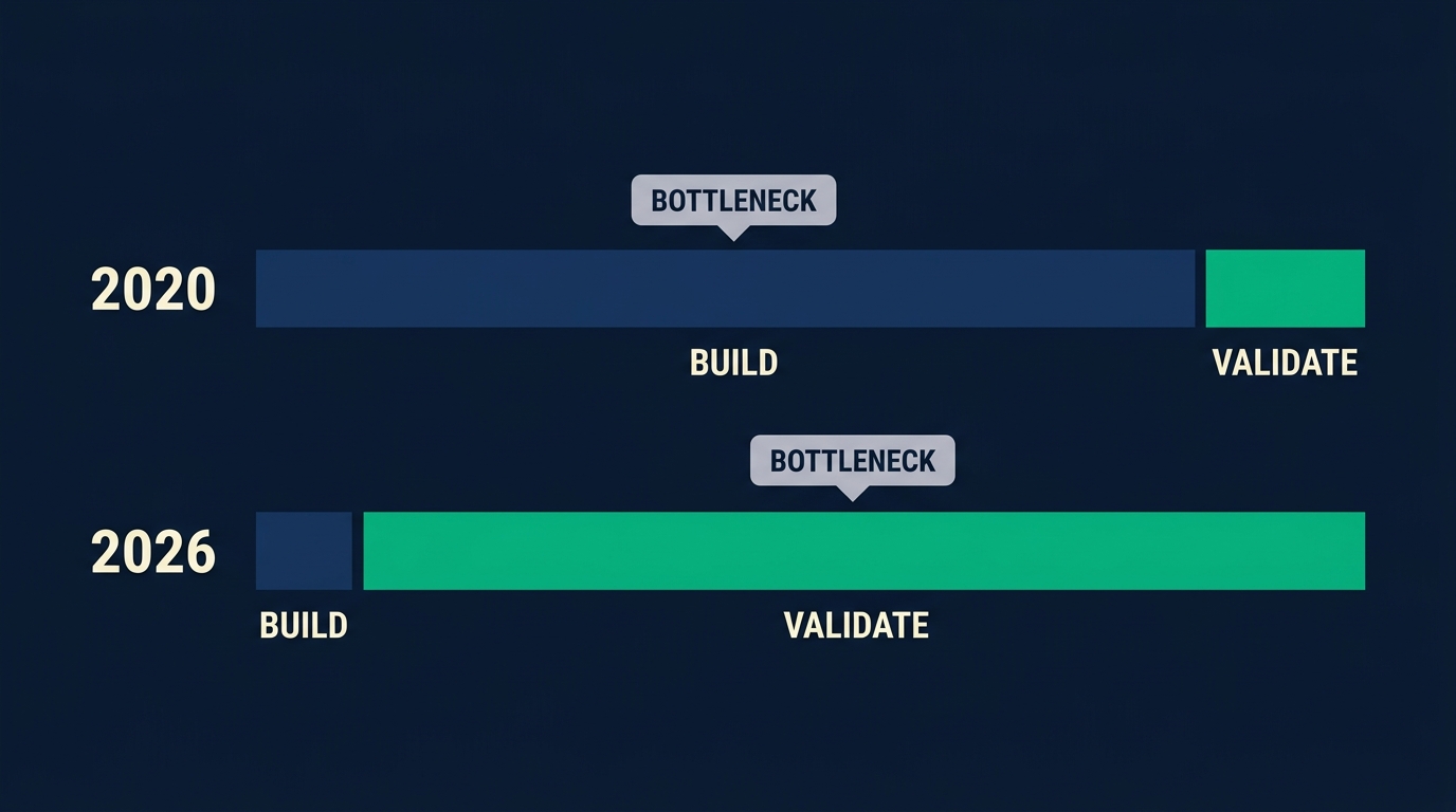 Timeline diagram showing build versus validation effort in 2020 compared to 2026, with the bottleneck label moving from build to validation