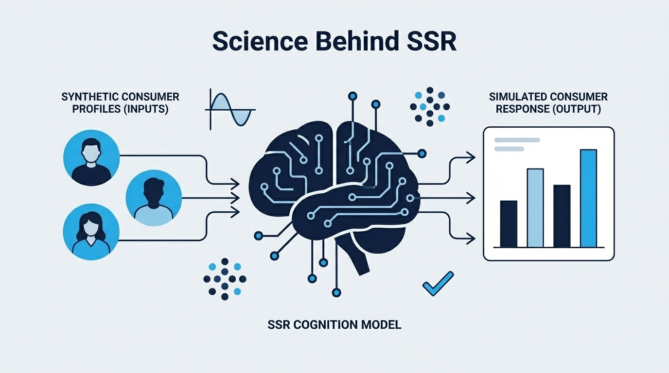 The Science Behind Synthetic Consumer Research: How FLR Methodology Works